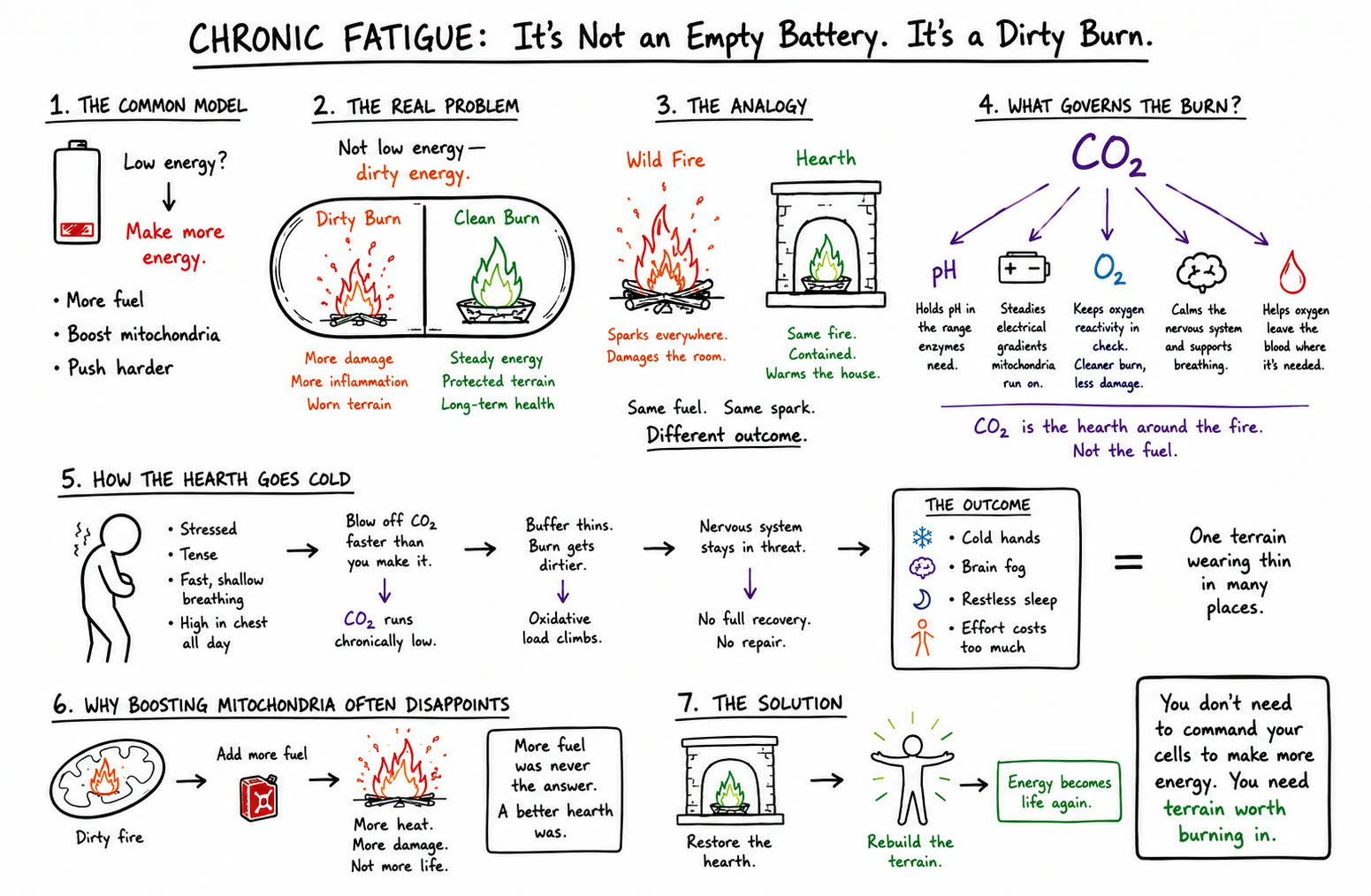 Hand-drawn whiteboard overview: chronic fatigue as a dirty burn, not an empty battery
